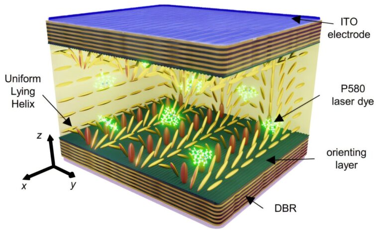 La plate-forme permet des cristaux photoniques accordables avec couplage de spin-orbite intégré et émission laser contrôlée La plate-forme permet des cristaux photoniques accordables avec couplage de spin-orbite intégré et émission laser contrôlée