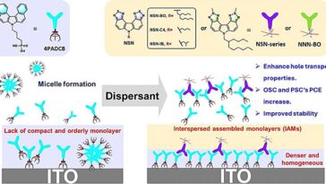 La stratégie du dispersant universel stimule l'efficacité et la stabilité dans les cellules solaires de nouvelle génération