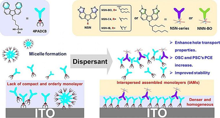 La stratégie du dispersant universel stimule l'efficacité et la stabilité dans les cellules solaires de nouvelle génération