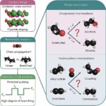 Le catalyseur nickel ouvre la porte à des carburants hydrocarbures ramifiés durables