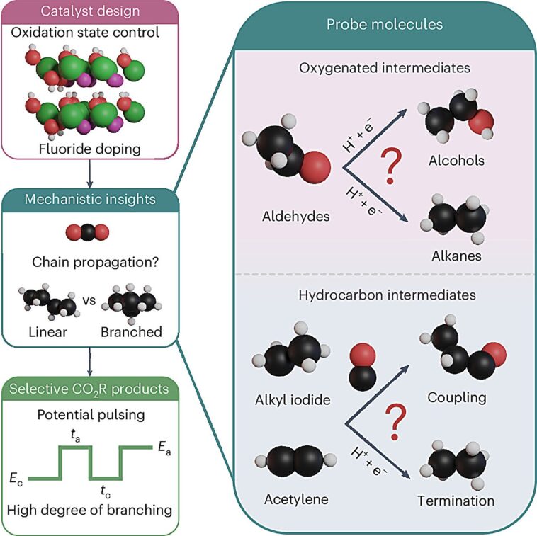 Le catalyseur nickel ouvre la porte à des carburants hydrocarbures ramifiés durables