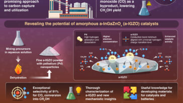 Le catalyseur semi-conducteur atteint une sélectivité élevée dans la conversion du dioxyde de carbone en méthanol