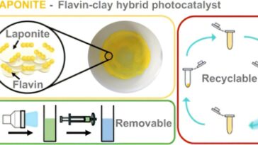 Le nouveau matériau à base d'argile pourrait offrir un moyen abordable et faible pour lutter contre la pollution de l'eau en utilisant uniquement la lumière du soleil
