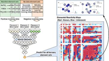 Les cartes d'apprentissage automatique prédisent plus de 3 000 nouvelles possibilités de phase matérielle