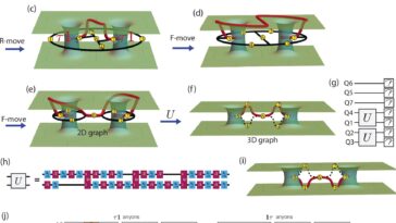 Les chercheurs démontrent des portes quantiques résistantes aux erreurs utilisant des liais exotiques pour le calcul