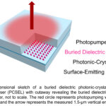 Les chercheurs démontrent le lasing à température ambiante dans le laser émettri de la surface du cristal photonique