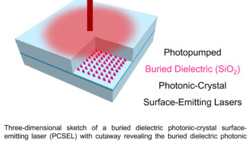 Les chercheurs démontrent le lasing à température ambiante dans le laser émettri de la surface du cristal photonique