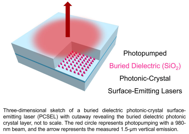 Les chercheurs démontrent le lasing à température ambiante dans le laser émettri de la surface du cristal photonique