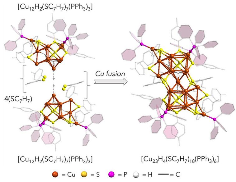 Les chercheurs développent un nouveau nanocluster de cuivre pour une conversion de co₂ efficace et sélective