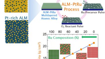 Les chercheurs dévoilent une technologie de dépôt innovante pour les alliages métalliques uniformes à l'échelle atomique