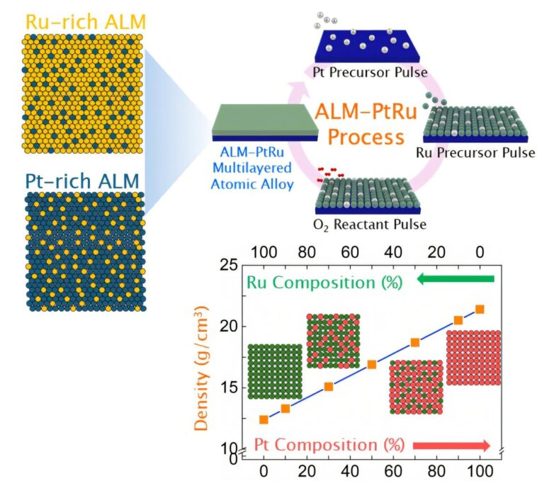 Les chercheurs dévoilent une technologie de dépôt innovante pour les alliages métalliques uniformes à l'échelle atomique