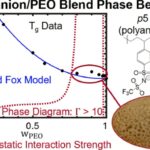 Les chercheurs étudient les mélanges de polymères de nouvelle génération qui peuvent aider au développement de batteries plus sûres Les chercheurs étudient les mélanges de polymères de nouvelle génération qui peuvent aider au développement de batteries plus sûres