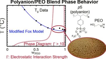 Les chercheurs étudient les mélanges de polymères de nouvelle génération qui peuvent aider au développement de batteries plus sûres