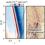 Les électrons légers et lourds coopèrent dans les supraconducteurs à angle magique