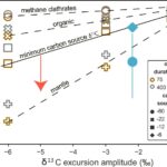Les huîtres fossilisées tiennent la clé de l'extinction de masse: l'étude trouve l'événement déclenché par l'océan PH Drop