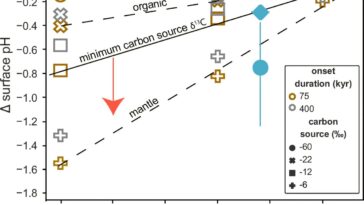 Les huîtres fossilisées tiennent la clé de l'extinction de masse: l'étude trouve l'événement déclenché par l'océan PH Drop