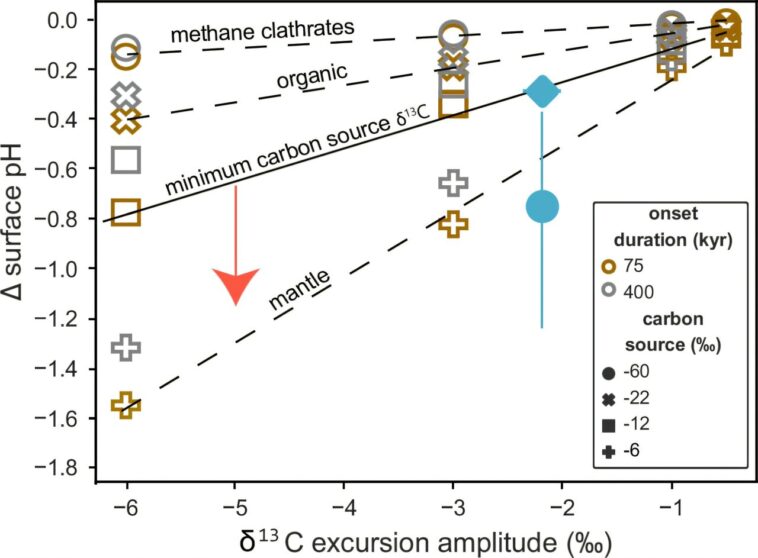 Les huîtres fossilisées tiennent la clé de l'extinction de masse: l'étude trouve l'événement déclenché par l'océan PH Drop Les huîtres fossilisées tiennent la clé de l'extinction de masse: l'étude trouve l'événement déclenché par l'océan PH Drop