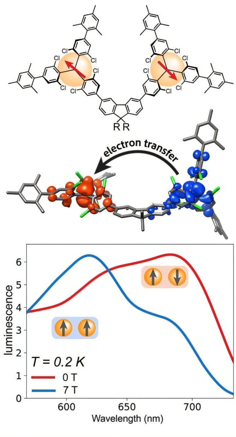 Les molécules organiques sont prometteuses pour la détection quantique sensible à travers des tours de changement de couleur