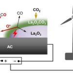 Les scientifiques réalisent les émissions de gaz à effet de serre net négative via la catalyse électrifiée