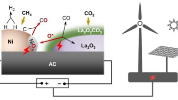 Les scientifiques réalisent les émissions de gaz à effet de serre net négative via la catalyse électrifiée