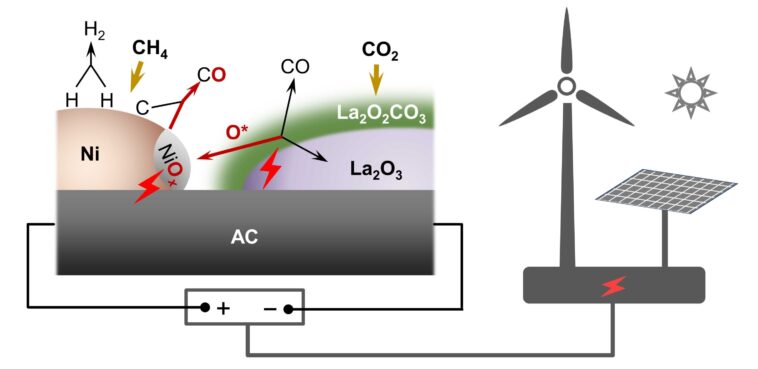 Les scientifiques réalisent les émissions de gaz à effet de serre net négative via la catalyse électrifiée Les scientifiques réalisent les émissions de gaz à effet de serre net négative via la catalyse électrifiée