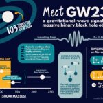 Ligo-virgo-kagra détecte la fusion de trou noir la plus massive à ce jour