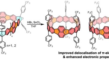 Nanobelts de carbone entièrement conjugués à π: percées synthétiques et innovation électronique