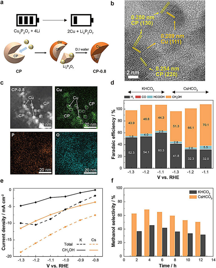 Nouvelle méthode pour convertir le dioxyde de carbone en méthanol, ouvrant la voie aux solutions d'énergie verte Nouvelle méthode pour convertir le dioxyde de carbone en méthanol, ouvrant la voie aux solutions d'énergie verte