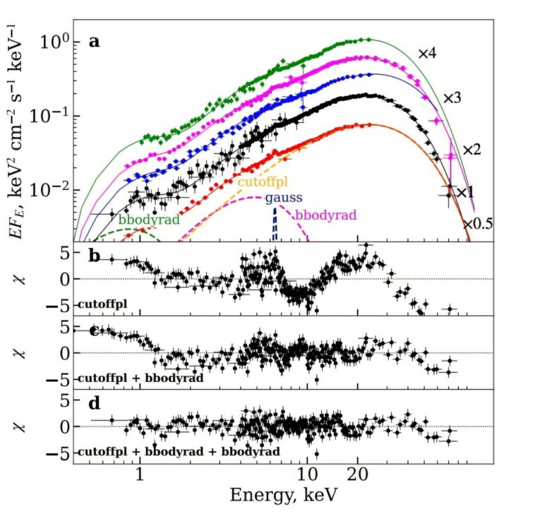 Oscillations quasi-périodiques détectées dans les rayons X SXP31.0