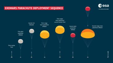 Parachutes Exomars prêts pour le déploiement martien