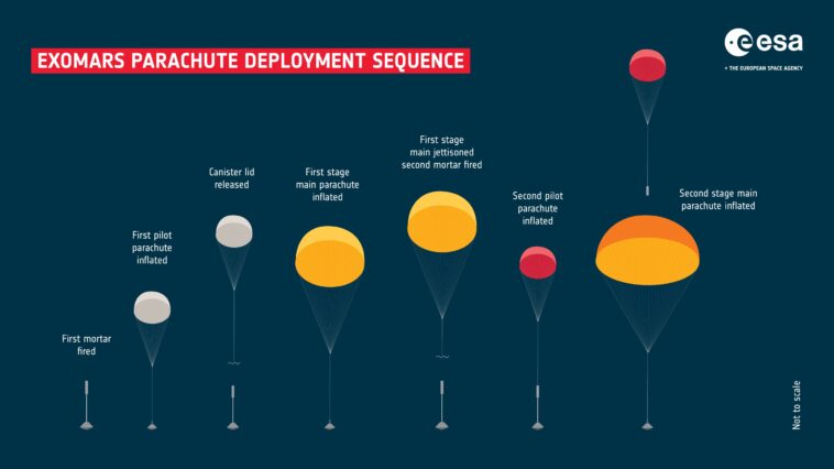 Parachutes Exomars prêts pour le déploiement martien Parachutes Exomars prêts pour le déploiement martien