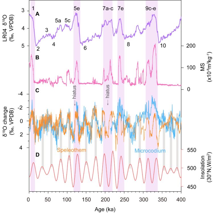 Pourquoi Speleothem Δ¹⁸o enregistre les cycles climatiques de 100 000 ans dans le sud de la Chine