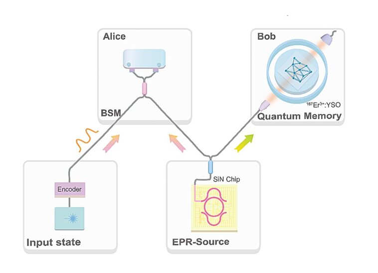 Quantum Internet se rapproche alors que les chercheurs téléportent des informations sur la lumière