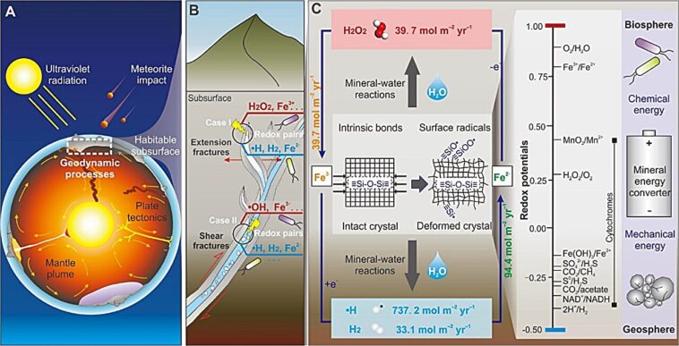 Secret de survie de Deep Life: Crustal Fauling génère des sources d'énergie clés, montre l'étude