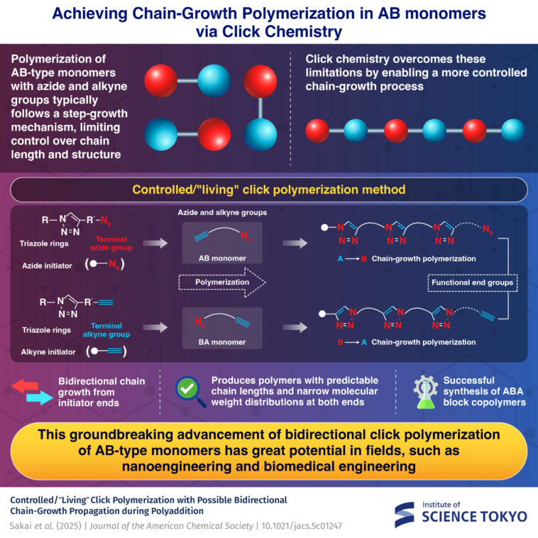 Transformer la croissance de pas en chaîne avec une polymérisation de clics