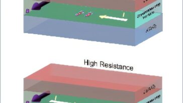 Transport non réciproque considérablement amélioré dans les supraconducteurs d'interface basés sur KTAO₃ liés au mélange de parité