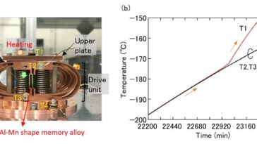 Un nouvel alliage de cuivre montre l'effet de mémoire de forme à -200 ° C pour une utilisation de l'espace