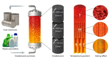 Un nouvel appareil convertit les déchets plastiques en carburant en utilisant une pyrolyse sans catalyseur