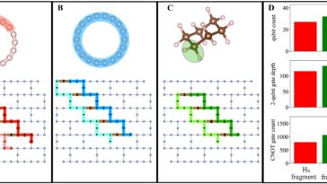 Une nouvelle approche informatique combine quantum et supercalculateurs pour prédire la stabilité des molécules