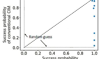 Vers des machines ISING cohérentes améliorées quantum