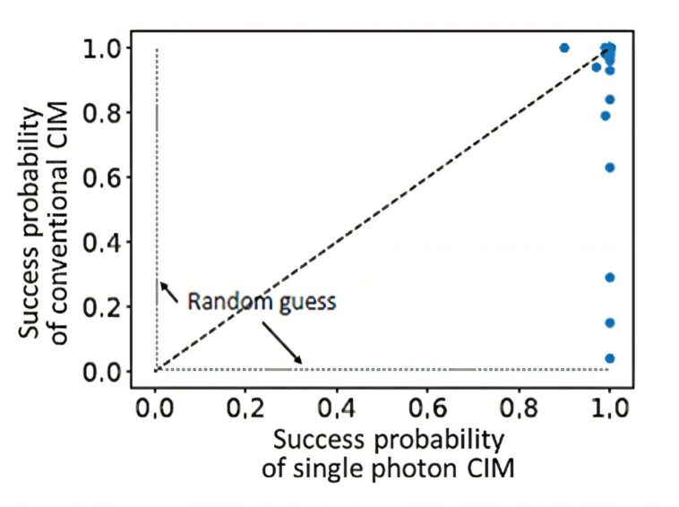 Vers des machines ISING cohérentes améliorées quantum Vers des machines ISING cohérentes améliorées quantum