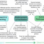 Comment les scientifiques peuvent contribuer aux mouvements sociaux et à l'action climatique