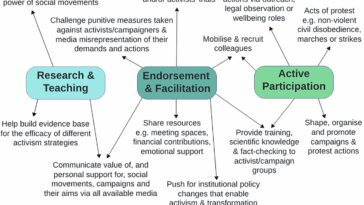 Comment les scientifiques peuvent contribuer aux mouvements sociaux et à l'action climatique