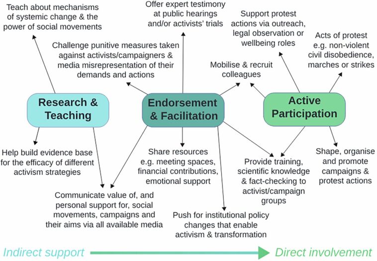 Comment les scientifiques peuvent contribuer aux mouvements sociaux et à l'action climatique