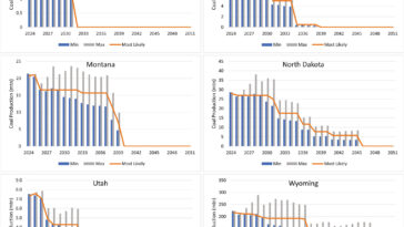 D'ici 2051, les émissions de l'extraction du charbon sur les terres fédérales pourraient baisser de 86%