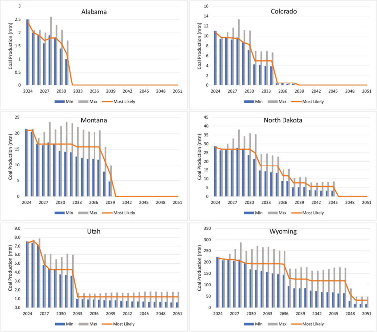 D'ici 2051, les émissions de l'extraction du charbon sur les terres fédérales pourraient baisser de 86%