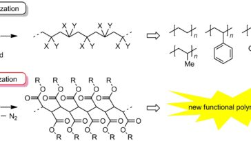 De nouveaux polymères de chaîne principale carbone-carbone présentent des unités cycliques densément emballées
