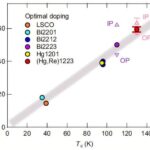 Découvrir les mystères des supraconducteurs de cuprate à haute température