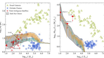 Des grappes d'étoiles sombres ou des galaxies naines extrêmes? Les astrophysiciens revisitent la vraie nature de Ursa Major III