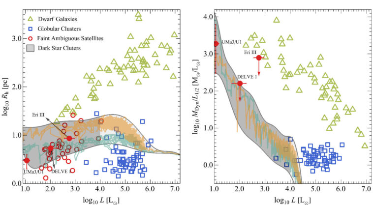 Des grappes d'étoiles sombres ou des galaxies naines extrêmes? Les astrophysiciens revisitent la vraie nature de Ursa Major III